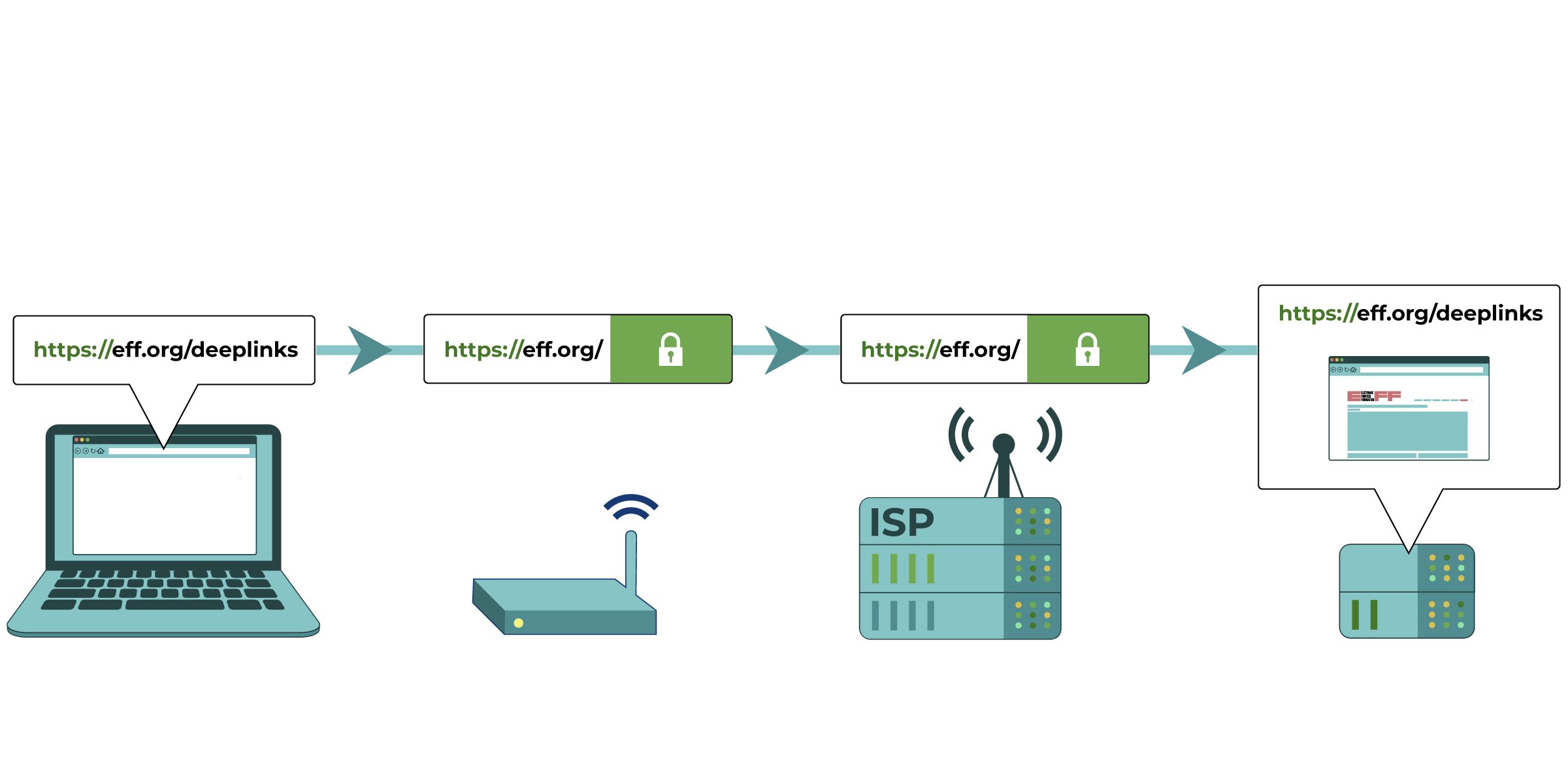 A graphic showing a secure HTTPS request for "https://eff.org/deeplinks" from a device. The site is revealed to your network administrators and your ISP, but they can't see the page you're viewing.